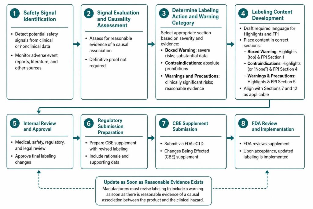 Prescription drug labeling workflow from safety signal identification to CBE supplement submission