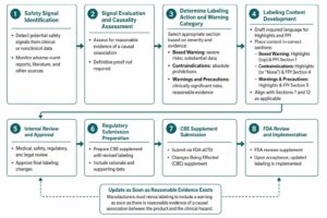 Prescription drug labeling workflow from safety signal identification to CBE supplement submission
